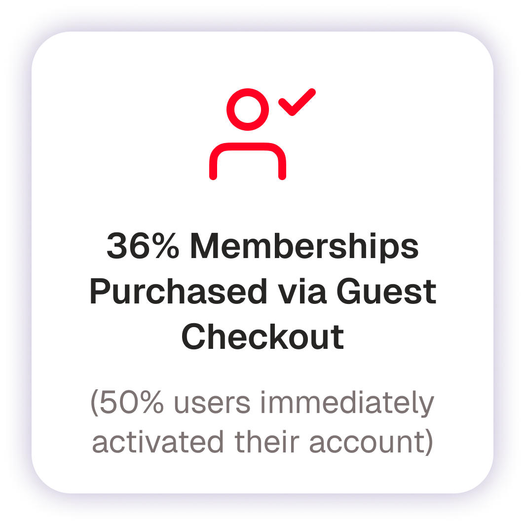 guest-checkout-activation-rate-result guest-checkout-activation-rate-result